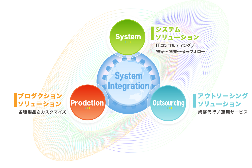 システムインテグレータ