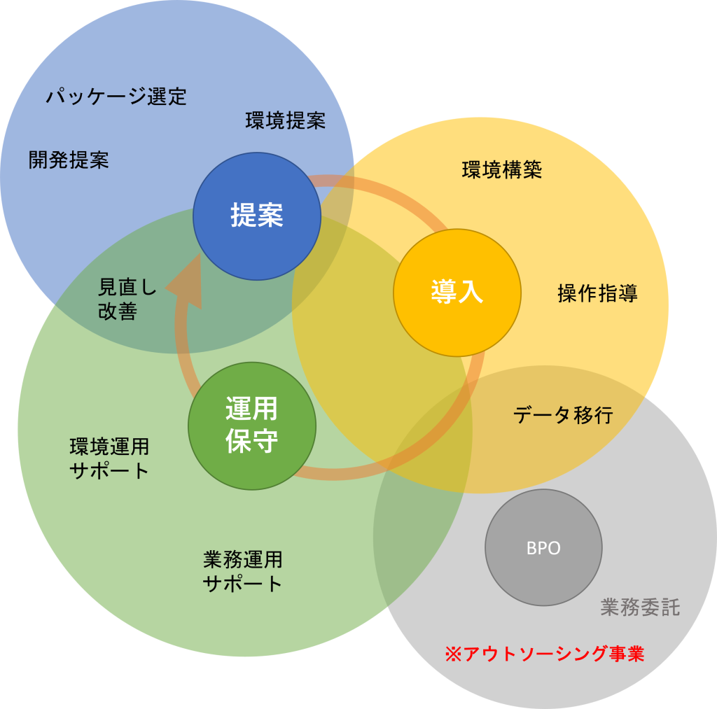 パッケージ事業のフロー図